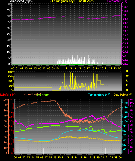 24 Hour Graph for Day 01
