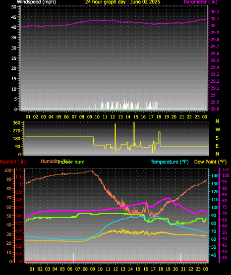 24 Hour Graph for Day 02