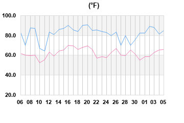 Hi/Lo Temps last 31 days