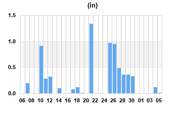 Rainfall last 31 days