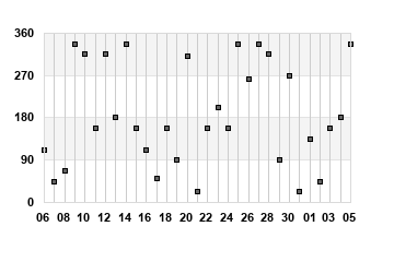 Avg Wind Direction last 31 days