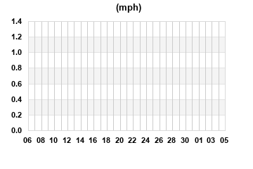 Avg Windspeed last 31 days