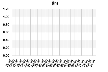 Rain last 24 hours