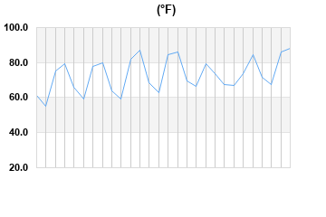 Temperature last 7 days