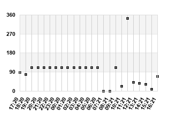 Avg Wind Direction last 24 hours