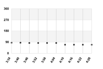 Wind Direction last 60 minutes