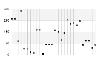 Avg Wind Direction last 7 days