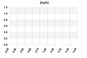 Windspeed last 60 minutes