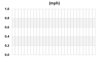 Avg Windspeed last 7 days