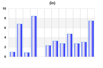 Rainfall last 12 months