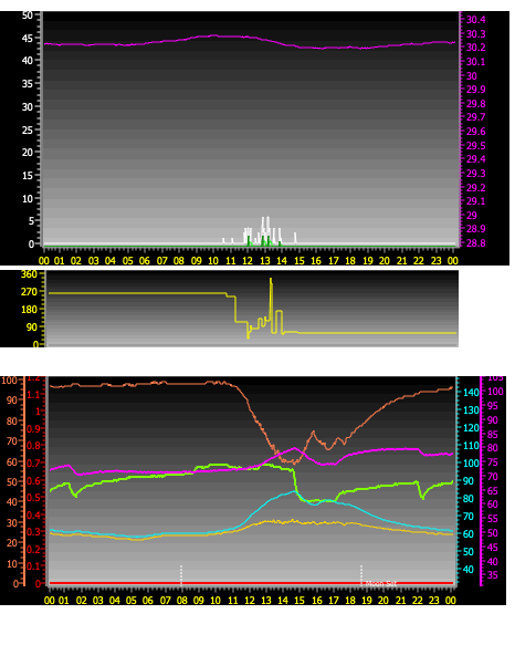 24 Hour Graph for Day 02