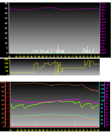 24 Hour Graph for Day 03