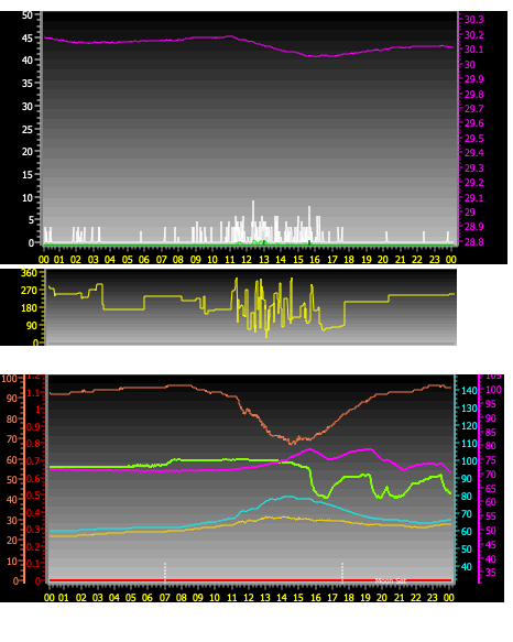 24 Hour Graph for Day 05