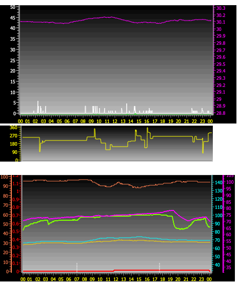 24 Hour Graph for Day 06