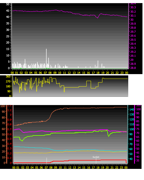 24 Hour Graph for Day 10