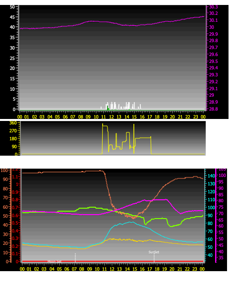 24 Hour Graph for Day 12