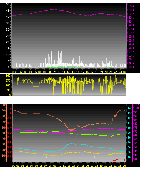 24 Hour Graph for Day 13