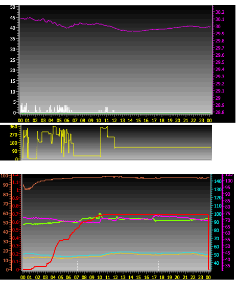 24 Hour Graph for Day 14