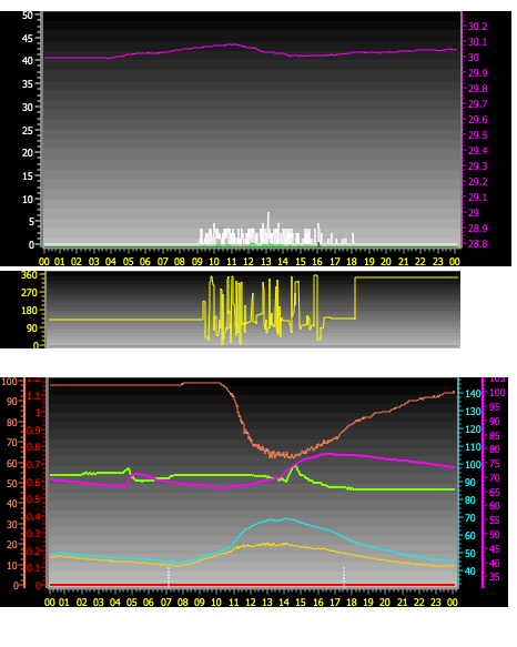 24 Hour Graph for Day 15