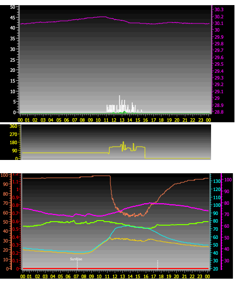 24 Hour Graph for Day 17