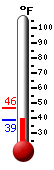 Currently: 42.7°F, Max: 46.4°F, Min: 42.7°F