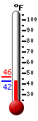 Currently: 46.0°F, Max: 46.4°F, Min: 46.0°F