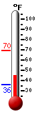 Currently: 47.8°F, Max: 69.6°F, Min: 35.7°F