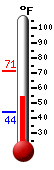 Currently: 60.3°F, Max: 71.2°F, Min: 44.2°F