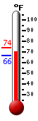 Currently: 70.3°F, Max: 73.9°F, Min: 66.3°F