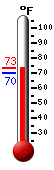 Currently: 76.5°F, Max: 76.5°F, Min: 71.3°F